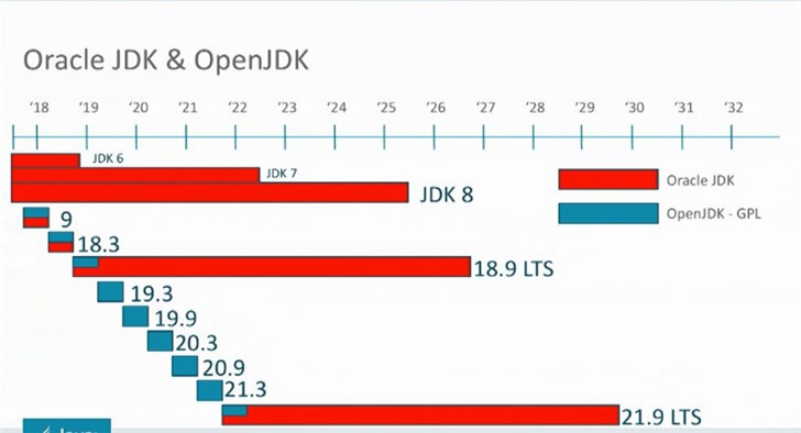 Java 11 正式发布！支持期限至2026年9月