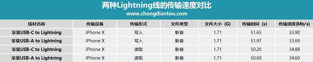 用USB-C to Lightning线给iPhone X传输数据会更快？