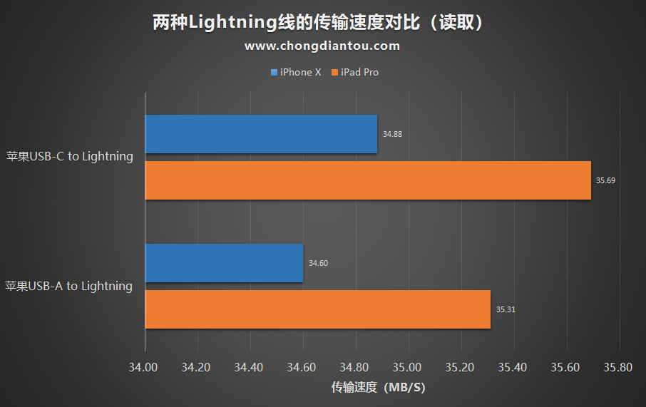 用USB-C to Lightning线给iPhone X传输数据会更快？
