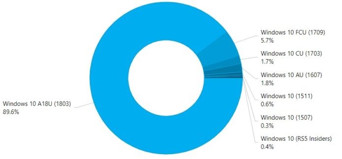Windows 10更新四月版份额占比升至89.6%，你升级了吗？ 