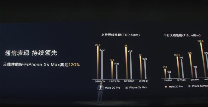 华为Mate 20系列天线性能优秀：好于苹果iPhone XS Max达120%
