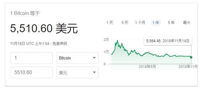 还要降7成？彭博分析师：比特币价格将跌至1500美元