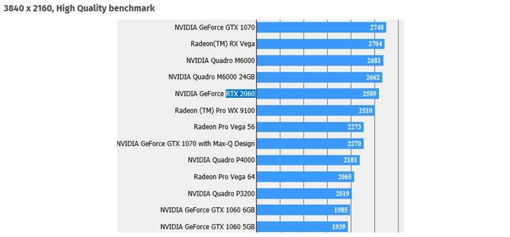 英伟达RTX 2060跑分现身：相较GTX 1060提升30％