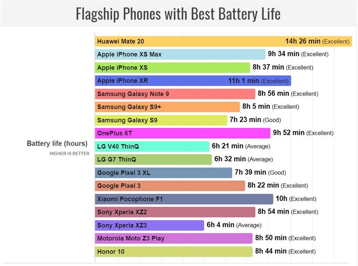 外媒评2018年最佳续航旗舰机：华为Mate 20夺冠