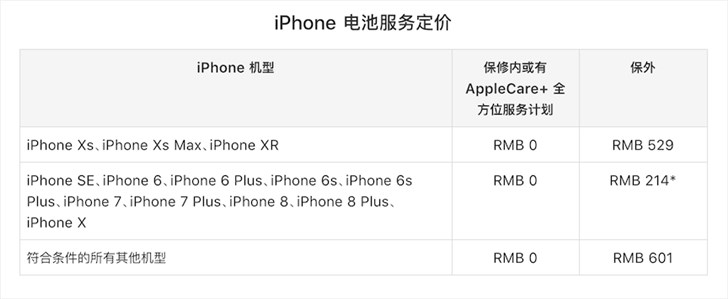 提醒：苹果iPhone电池保外服务再过一个月涨价