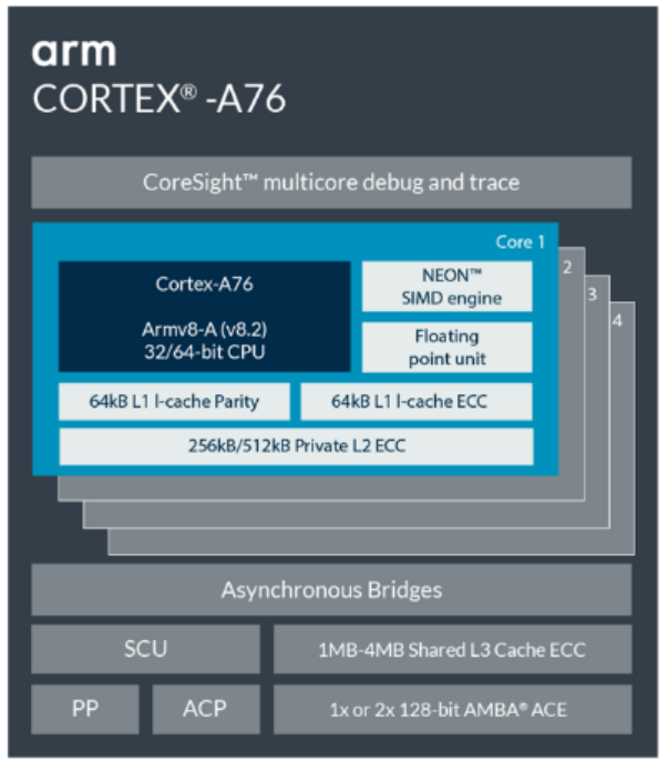 Arm Cortex-A76的微架构改进了什么？